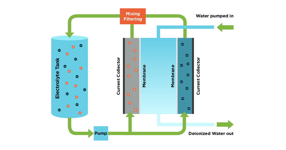 Deionised water